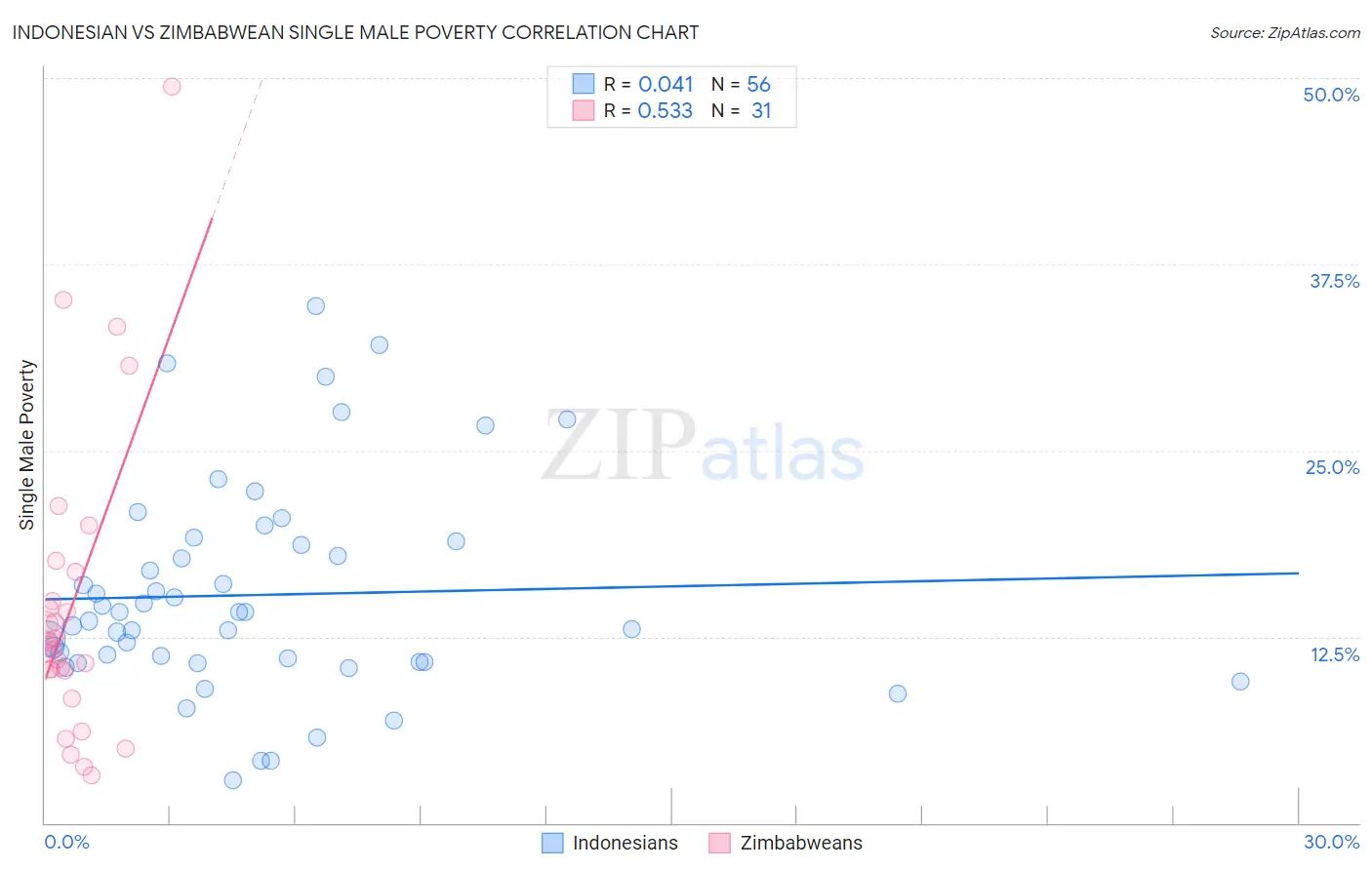 Indonesian vs Zimbabwean Single Male Poverty