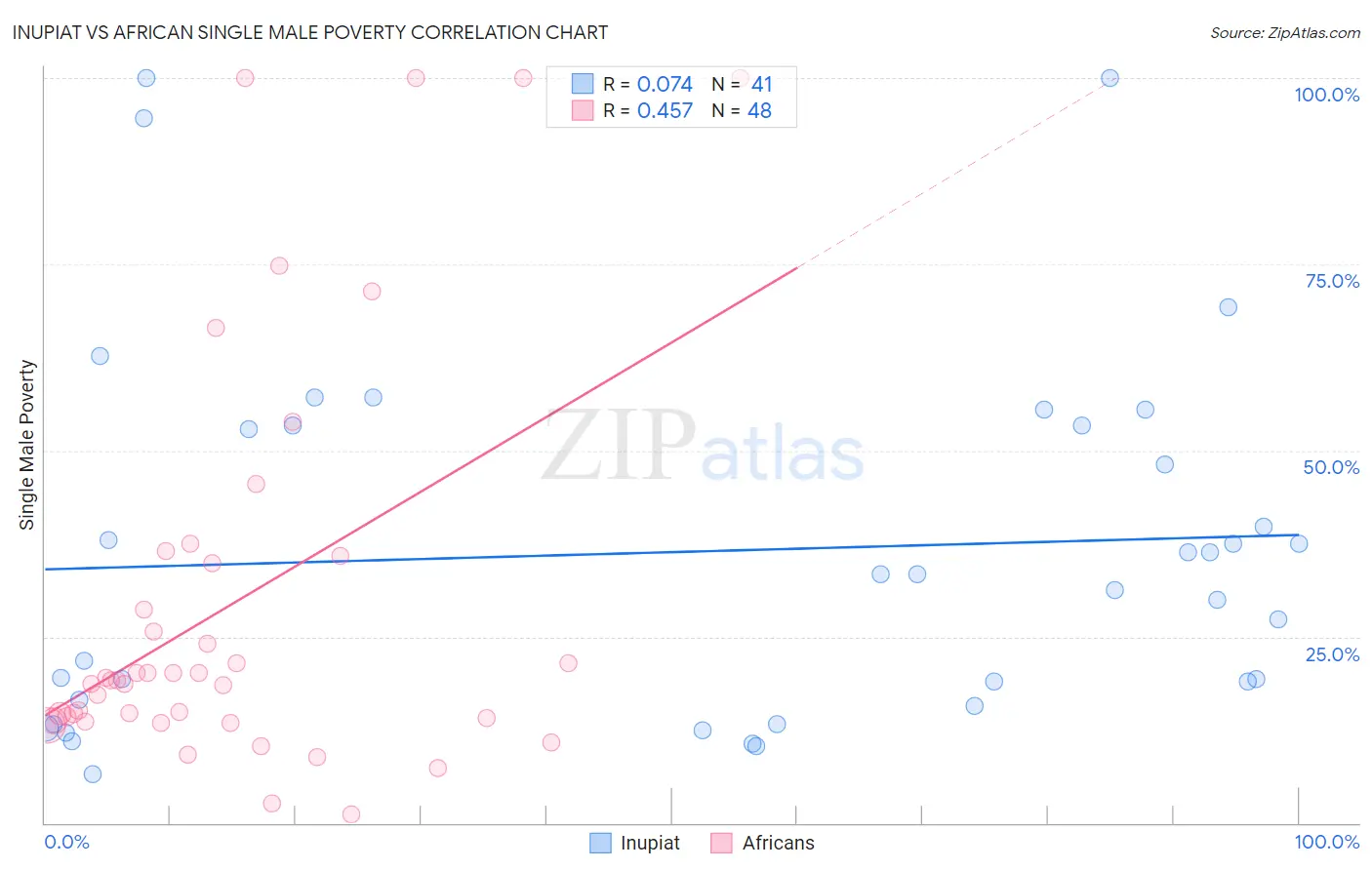 Inupiat vs African Single Male Poverty