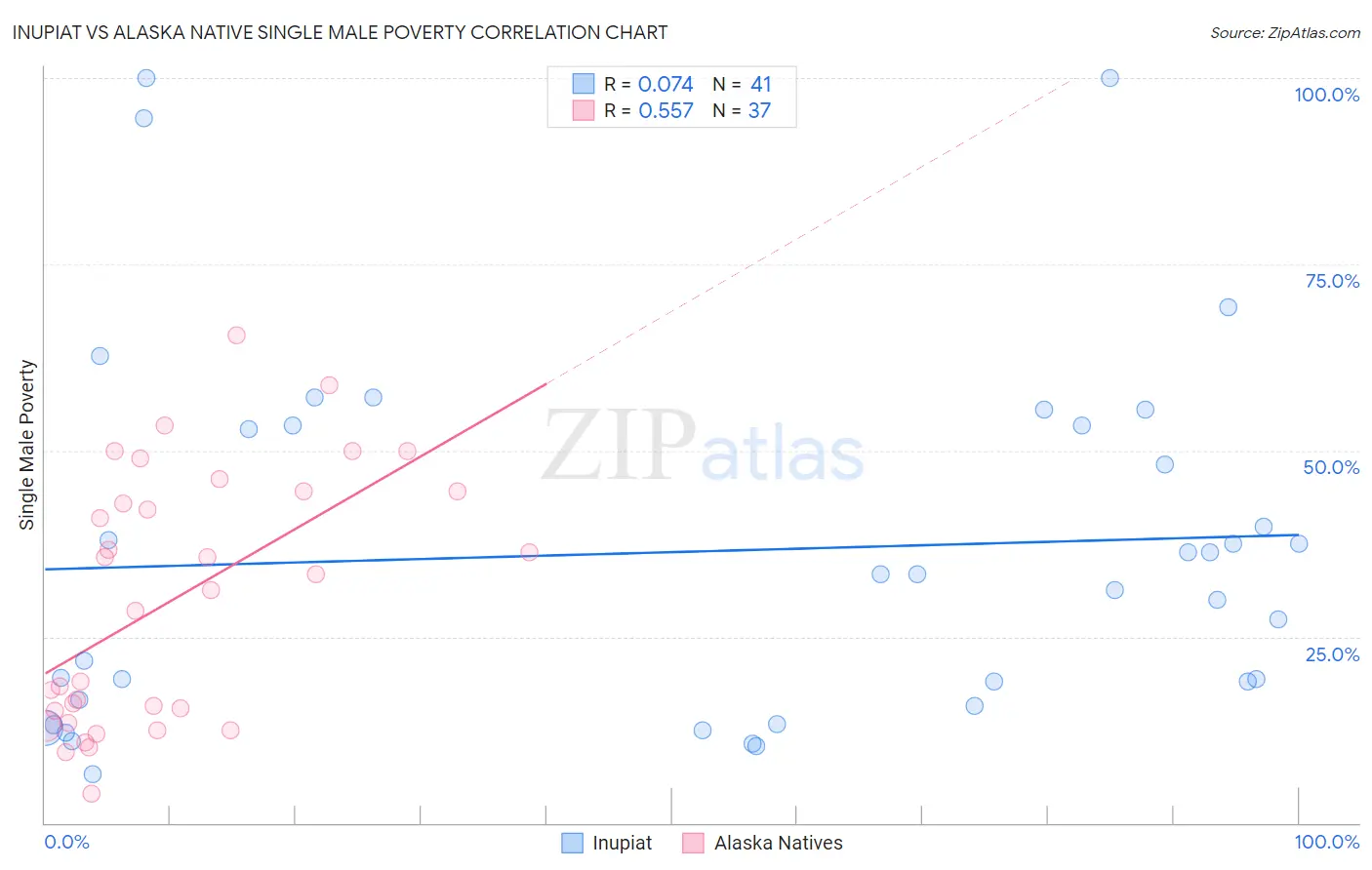 Inupiat vs Alaska Native Single Male Poverty