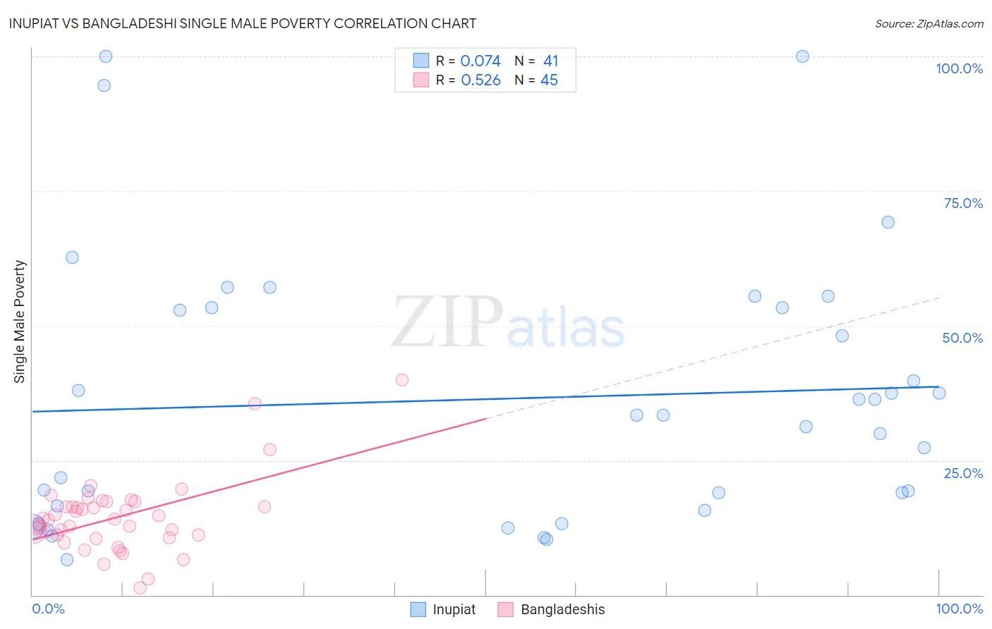 Inupiat vs Bangladeshi Single Male Poverty