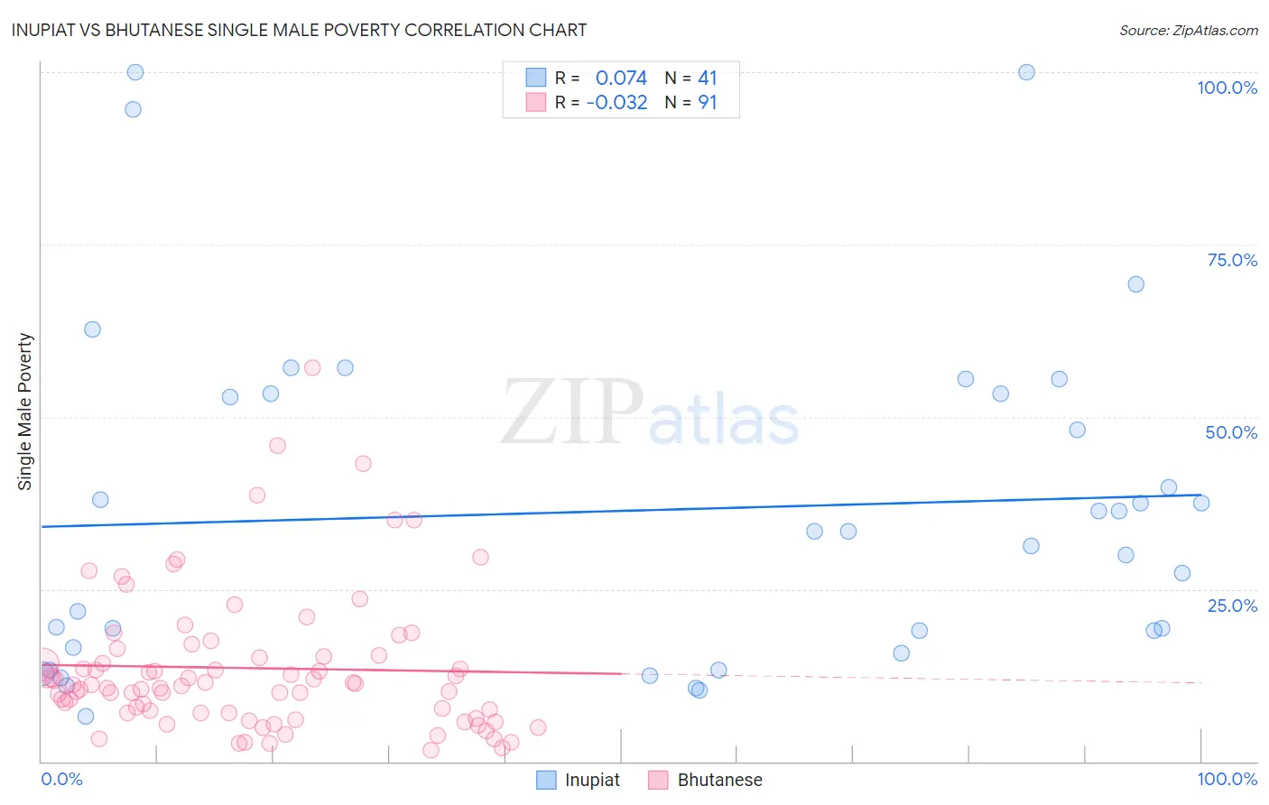 Inupiat vs Bhutanese Single Male Poverty