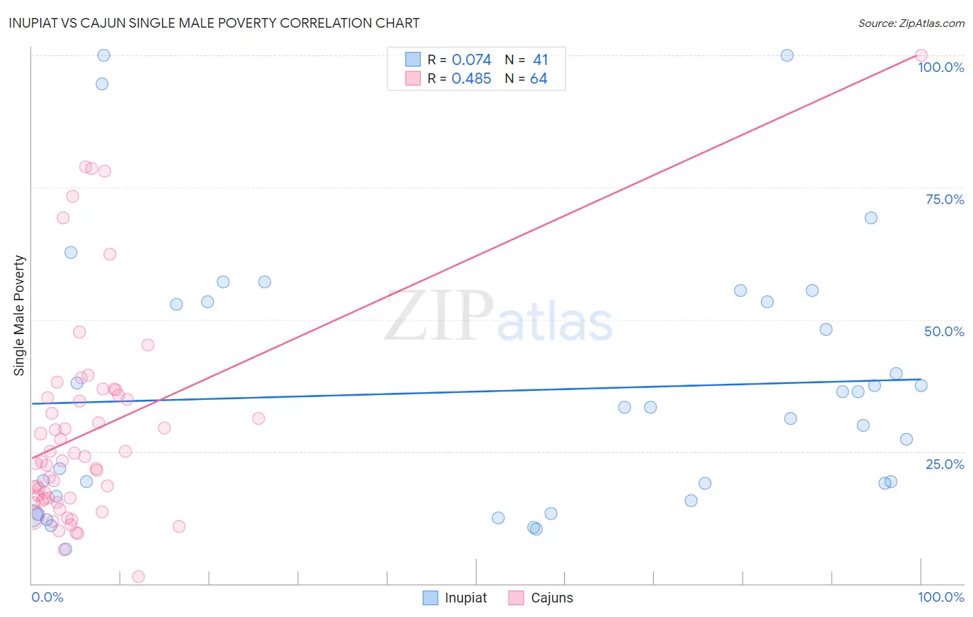 Inupiat vs Cajun Single Male Poverty