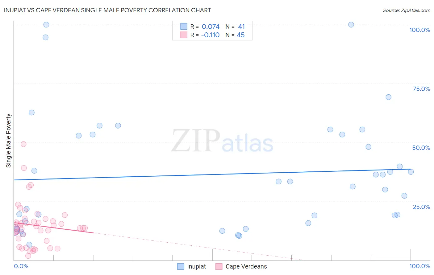 Inupiat vs Cape Verdean Single Male Poverty