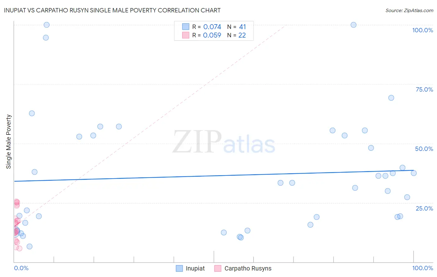 Inupiat vs Carpatho Rusyn Single Male Poverty