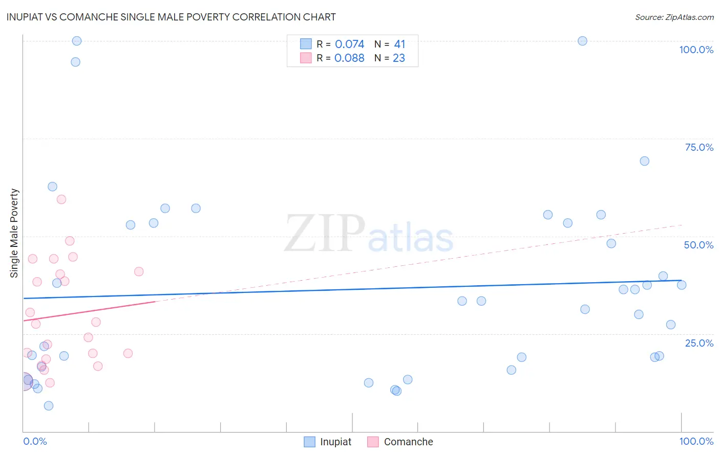 Inupiat vs Comanche Single Male Poverty