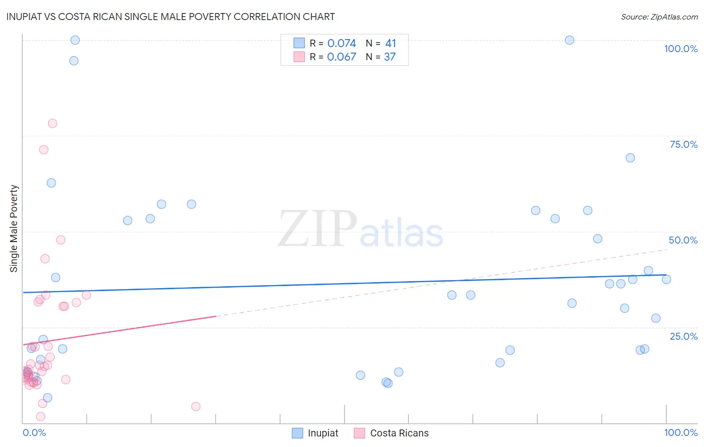 Inupiat vs Costa Rican Single Male Poverty