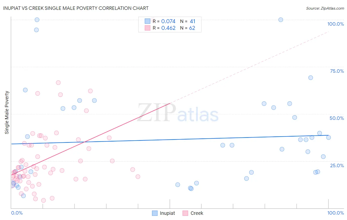 Inupiat vs Creek Single Male Poverty