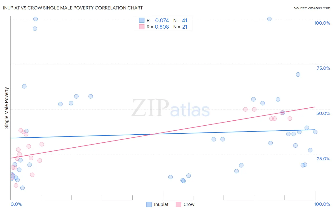 Inupiat vs Crow Single Male Poverty