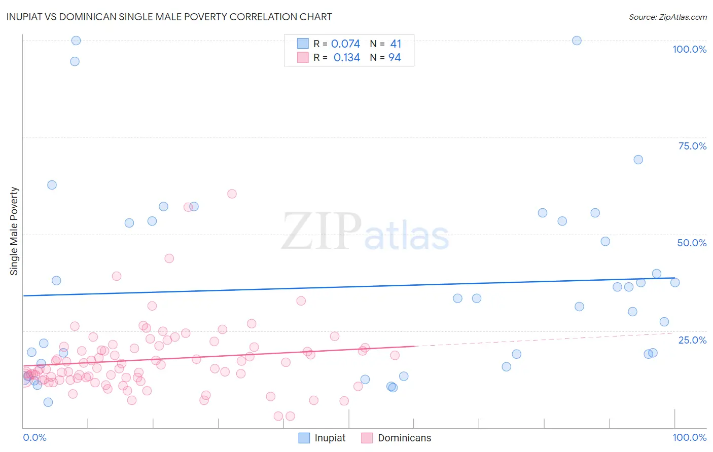 Inupiat vs Dominican Single Male Poverty