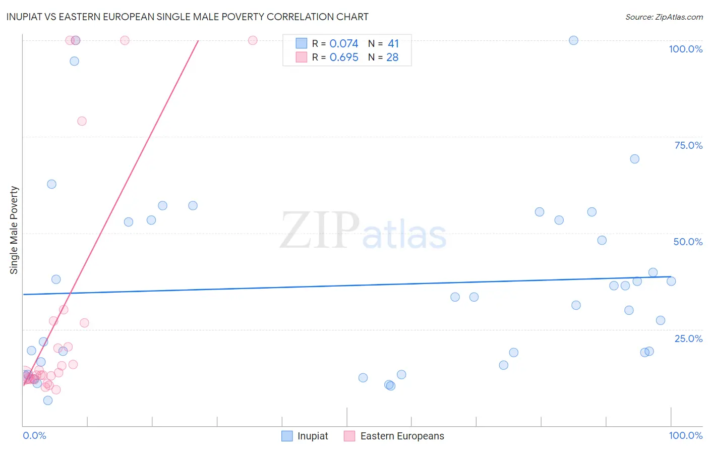 Inupiat vs Eastern European Single Male Poverty