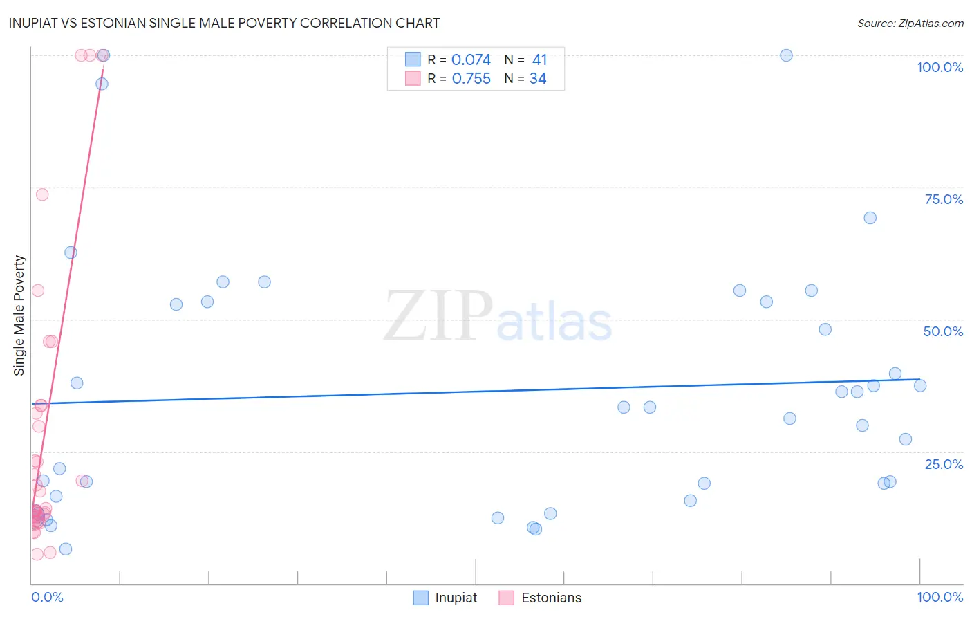 Inupiat vs Estonian Single Male Poverty