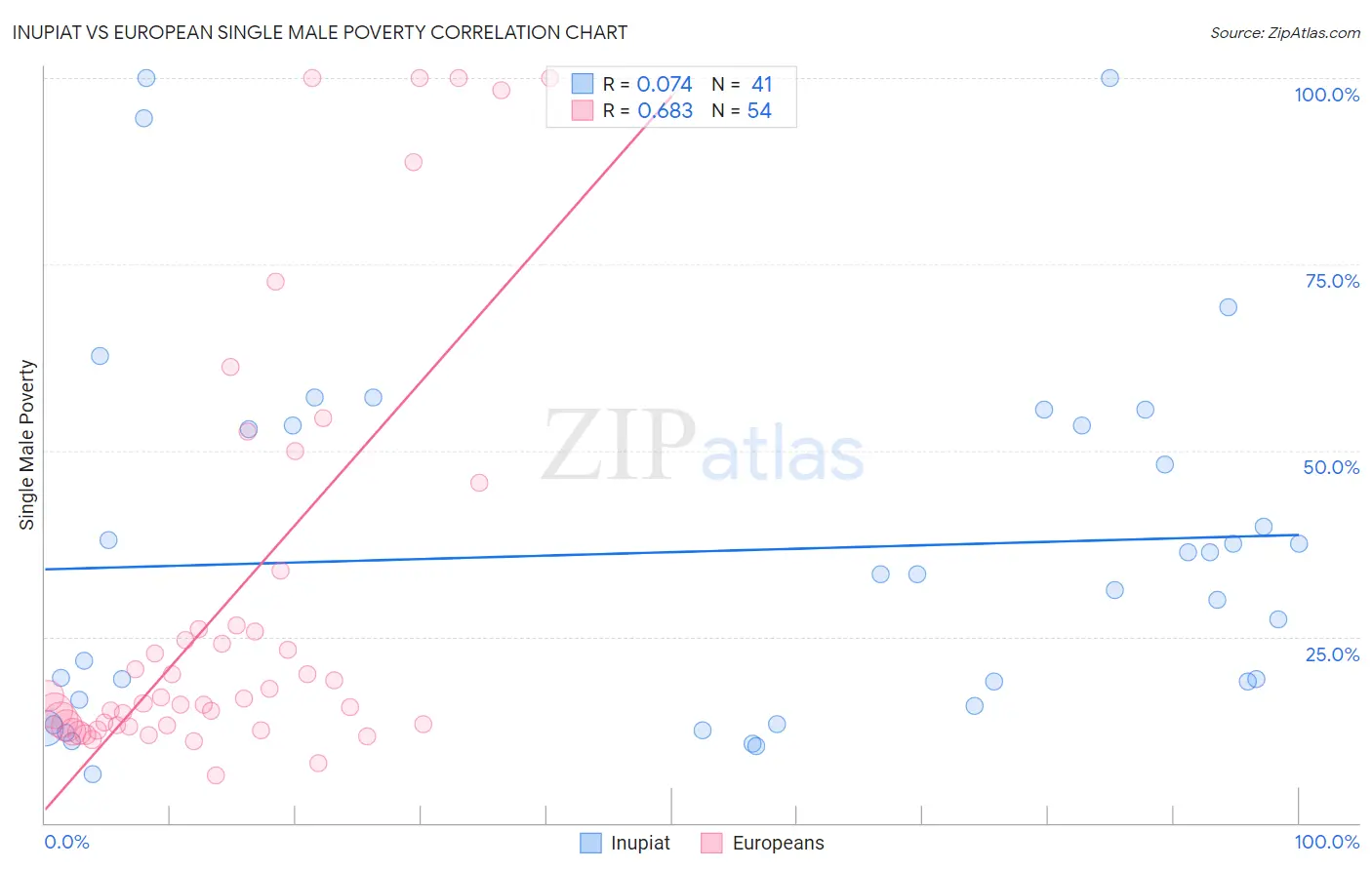 Inupiat vs European Single Male Poverty