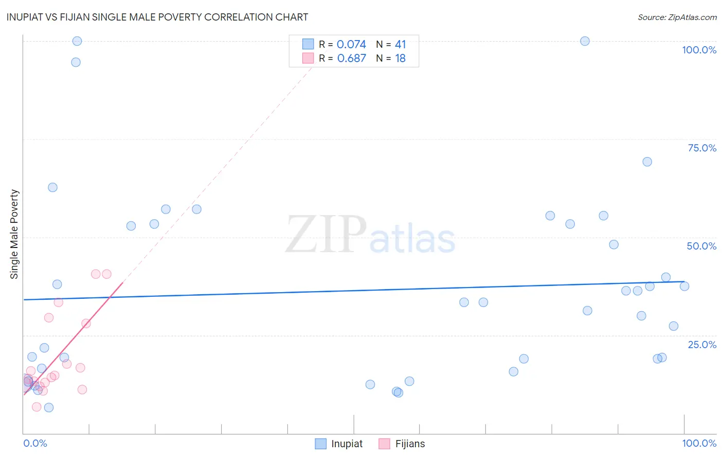 Inupiat vs Fijian Single Male Poverty