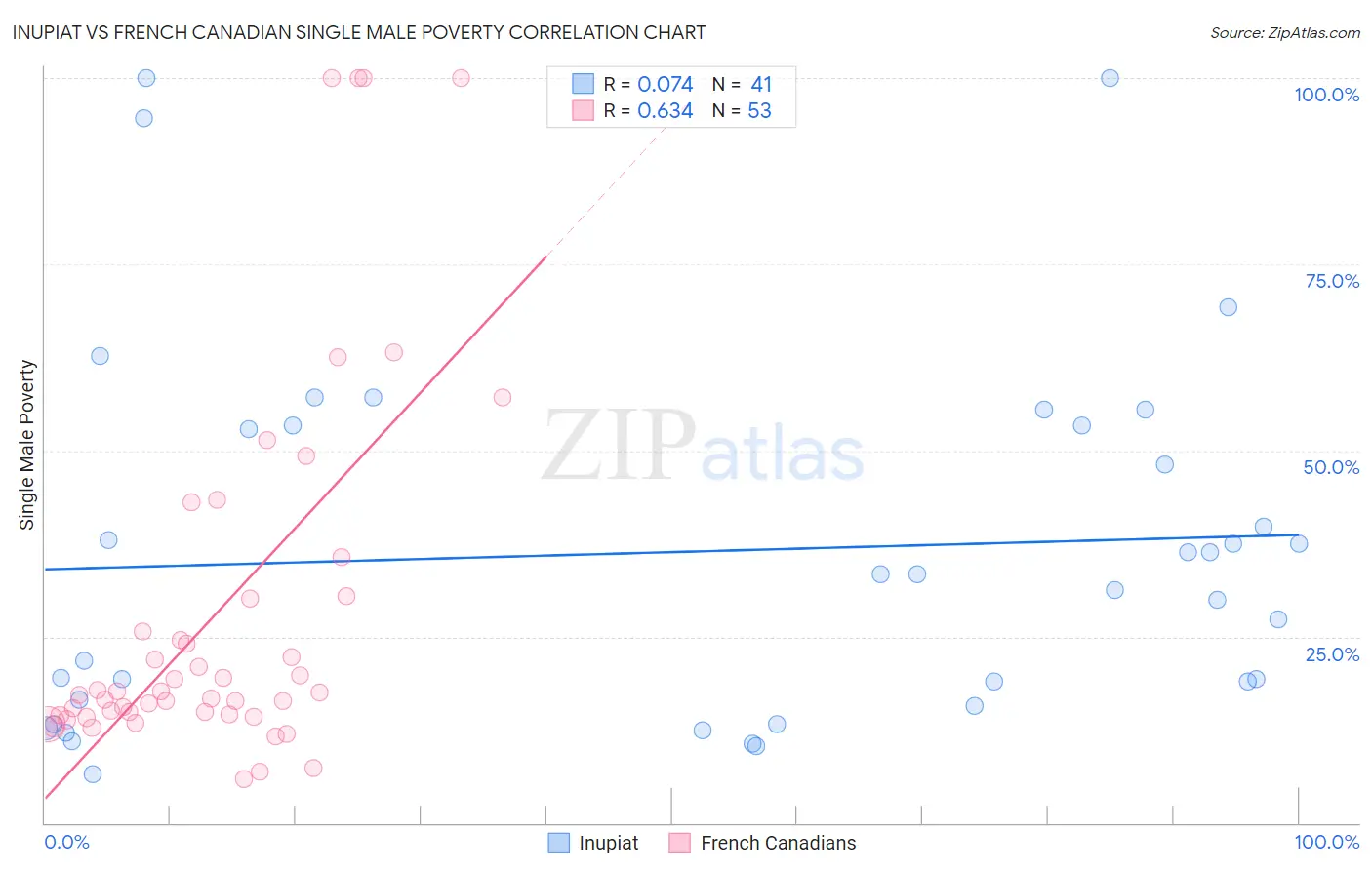 Inupiat vs French Canadian Single Male Poverty