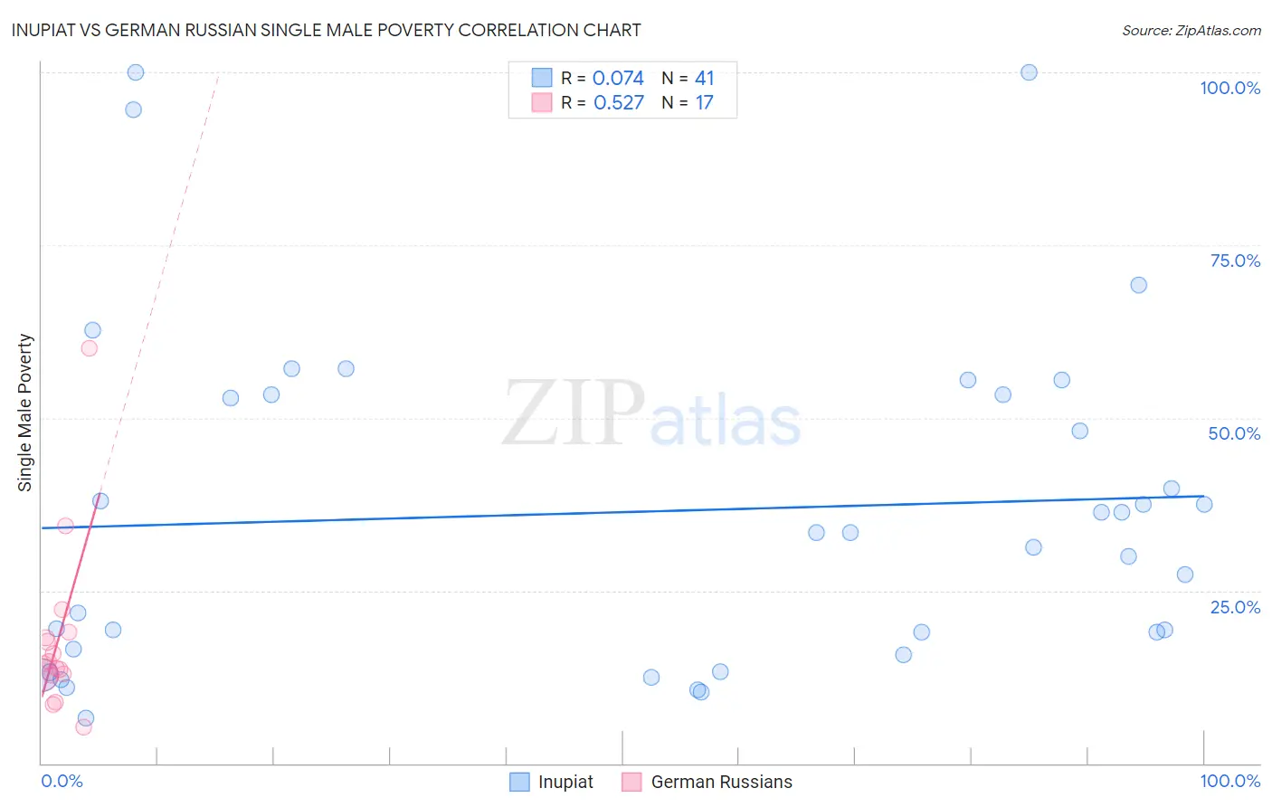 Inupiat vs German Russian Single Male Poverty