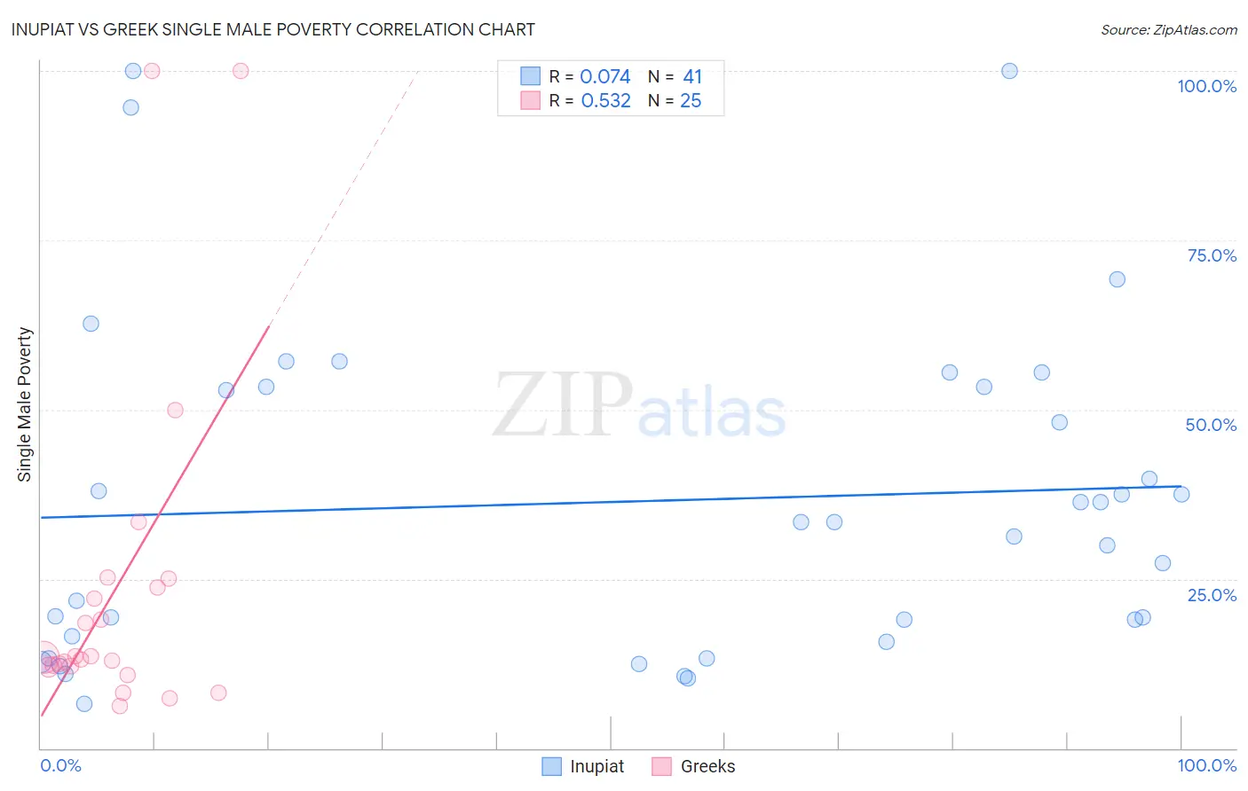 Inupiat vs Greek Single Male Poverty