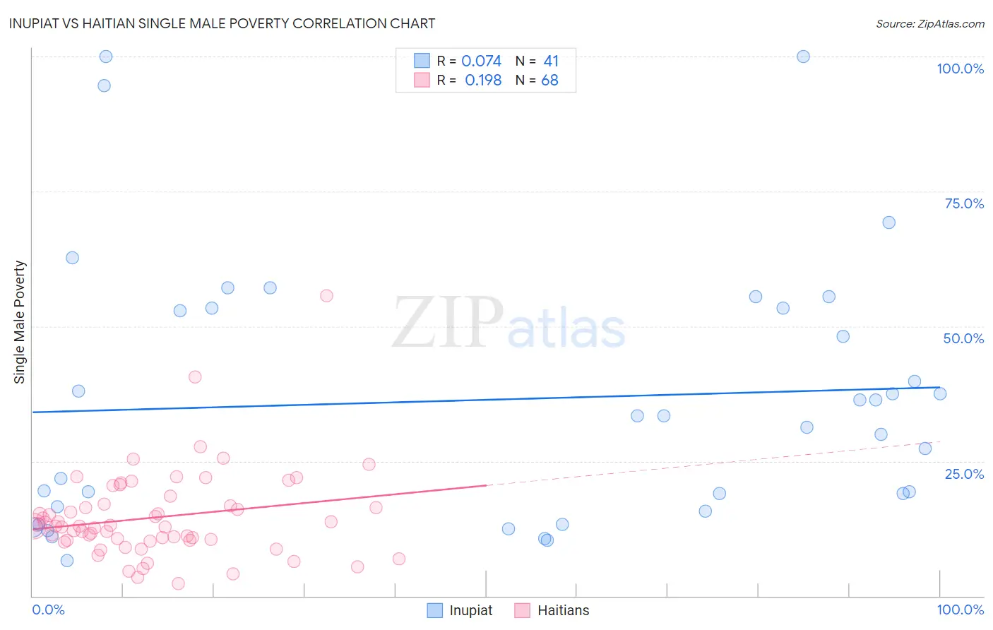 Inupiat vs Haitian Single Male Poverty