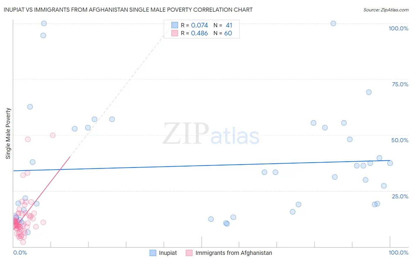 Inupiat vs Immigrants from Afghanistan Single Male Poverty