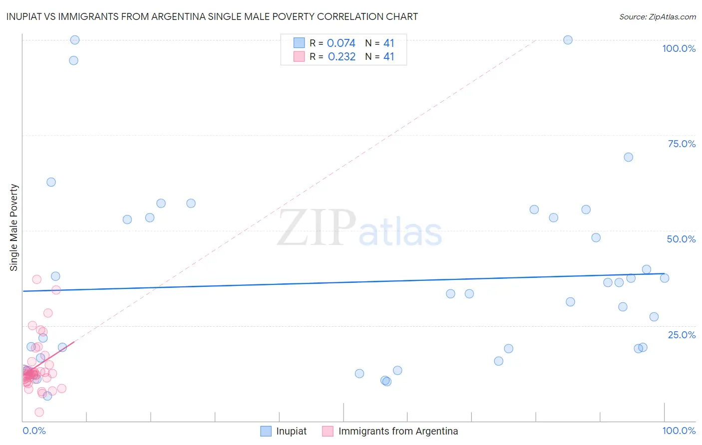 Inupiat vs Immigrants from Argentina Single Male Poverty
