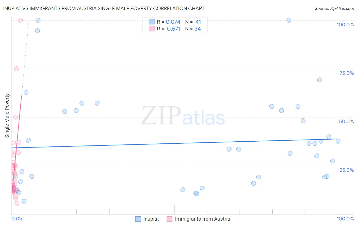 Inupiat vs Immigrants from Austria Single Male Poverty