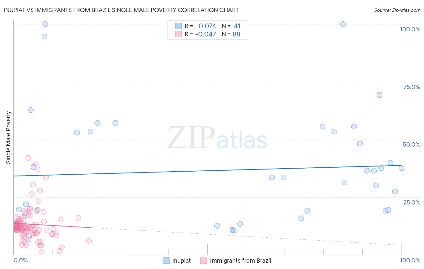 Inupiat vs Immigrants from Brazil Single Male Poverty