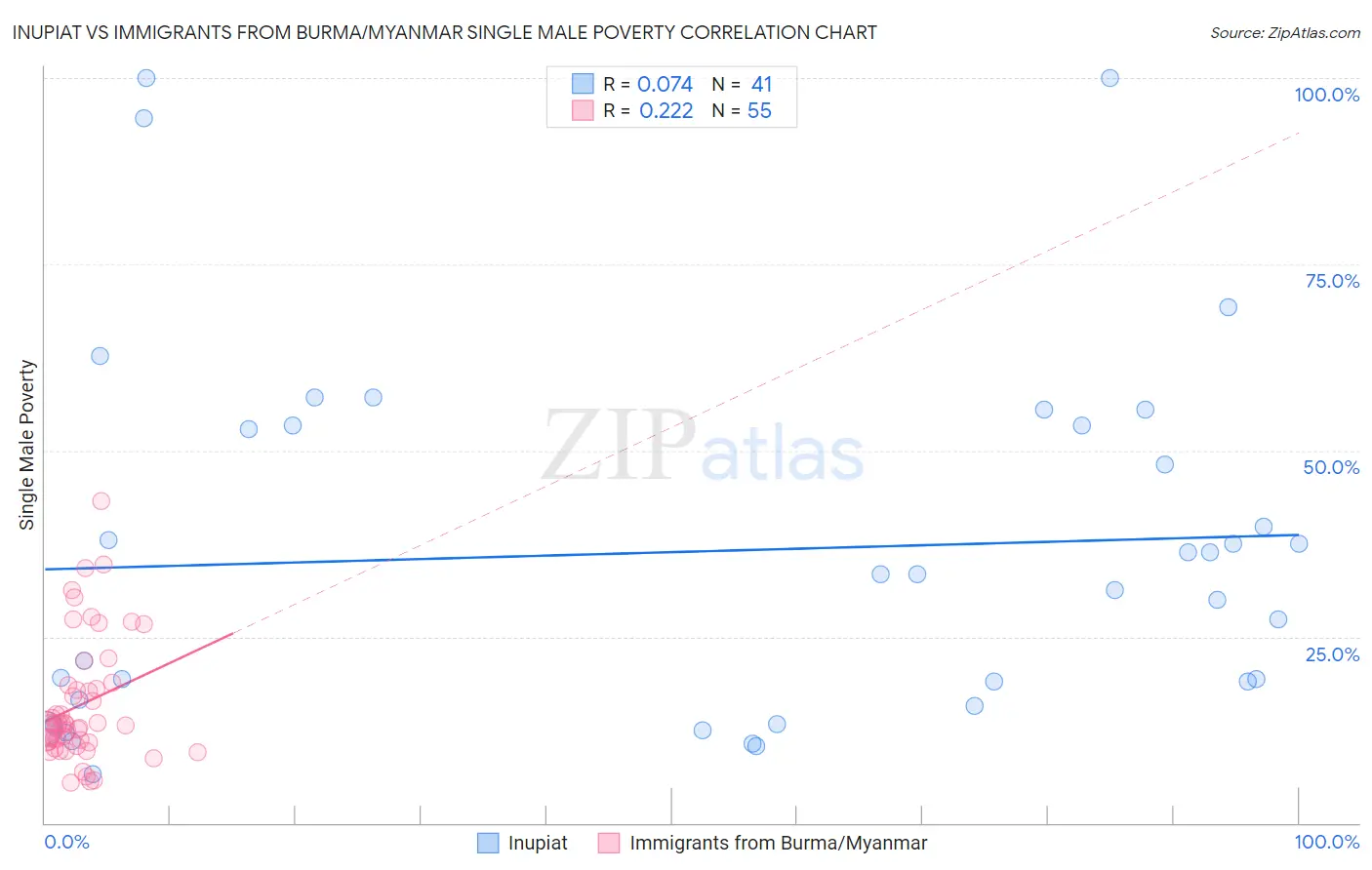 Inupiat vs Immigrants from Burma/Myanmar Single Male Poverty