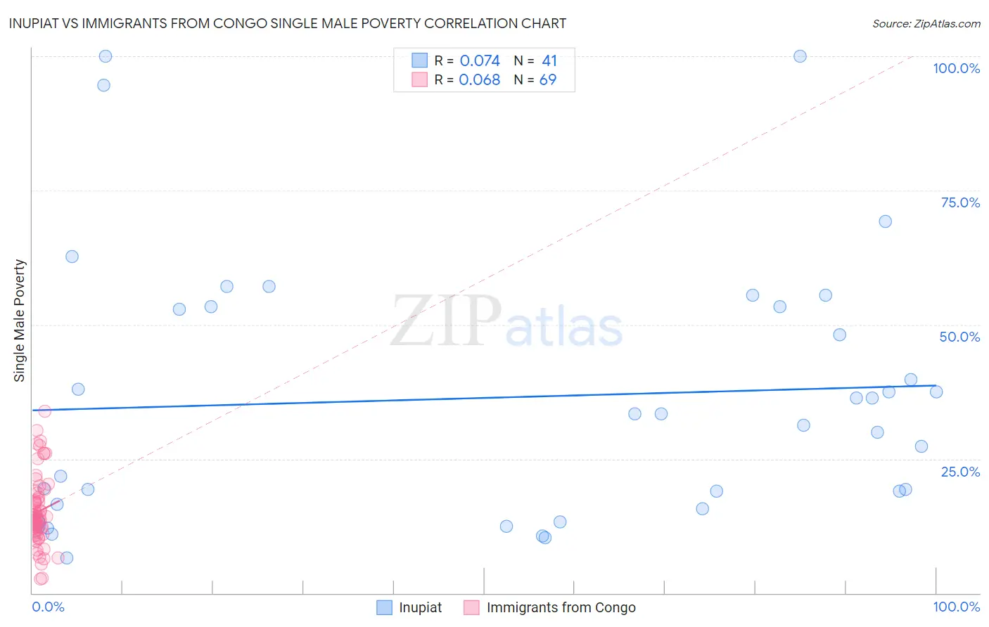Inupiat vs Immigrants from Congo Single Male Poverty