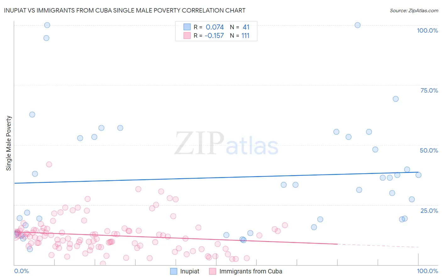 Inupiat vs Immigrants from Cuba Single Male Poverty