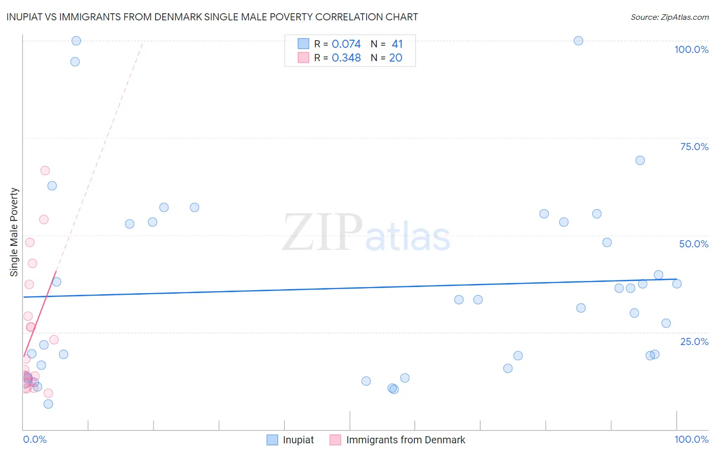 Inupiat vs Immigrants from Denmark Single Male Poverty