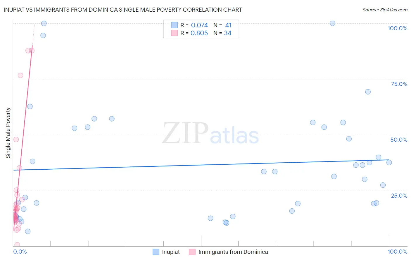 Inupiat vs Immigrants from Dominica Single Male Poverty