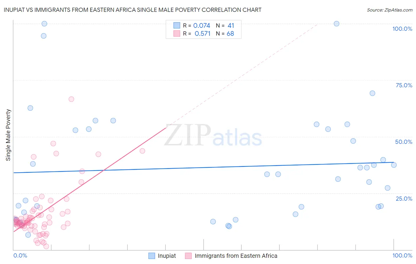 Inupiat vs Immigrants from Eastern Africa Single Male Poverty