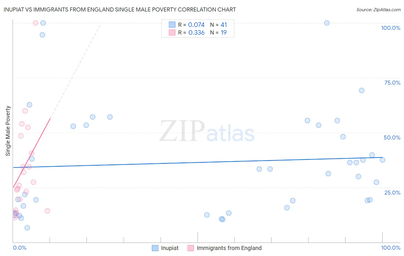 Inupiat vs Immigrants from England Single Male Poverty