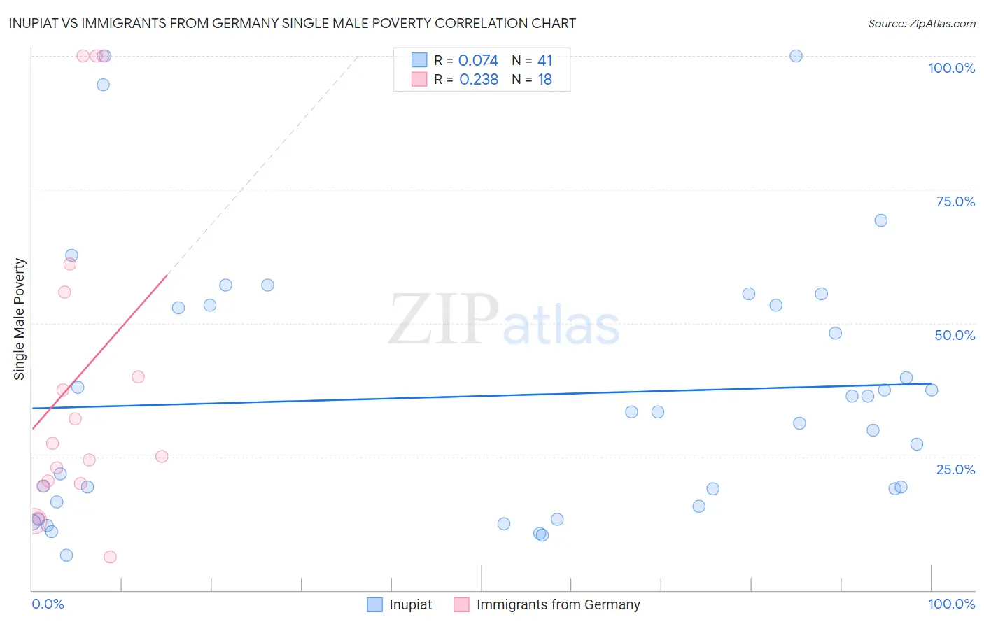 Inupiat vs Immigrants from Germany Single Male Poverty