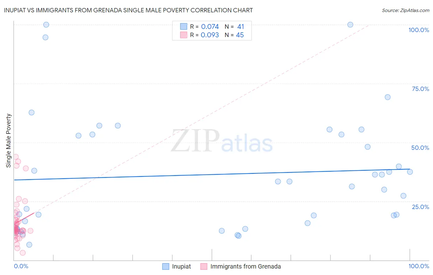 Inupiat vs Immigrants from Grenada Single Male Poverty