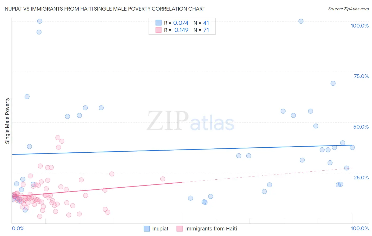 Inupiat vs Immigrants from Haiti Single Male Poverty