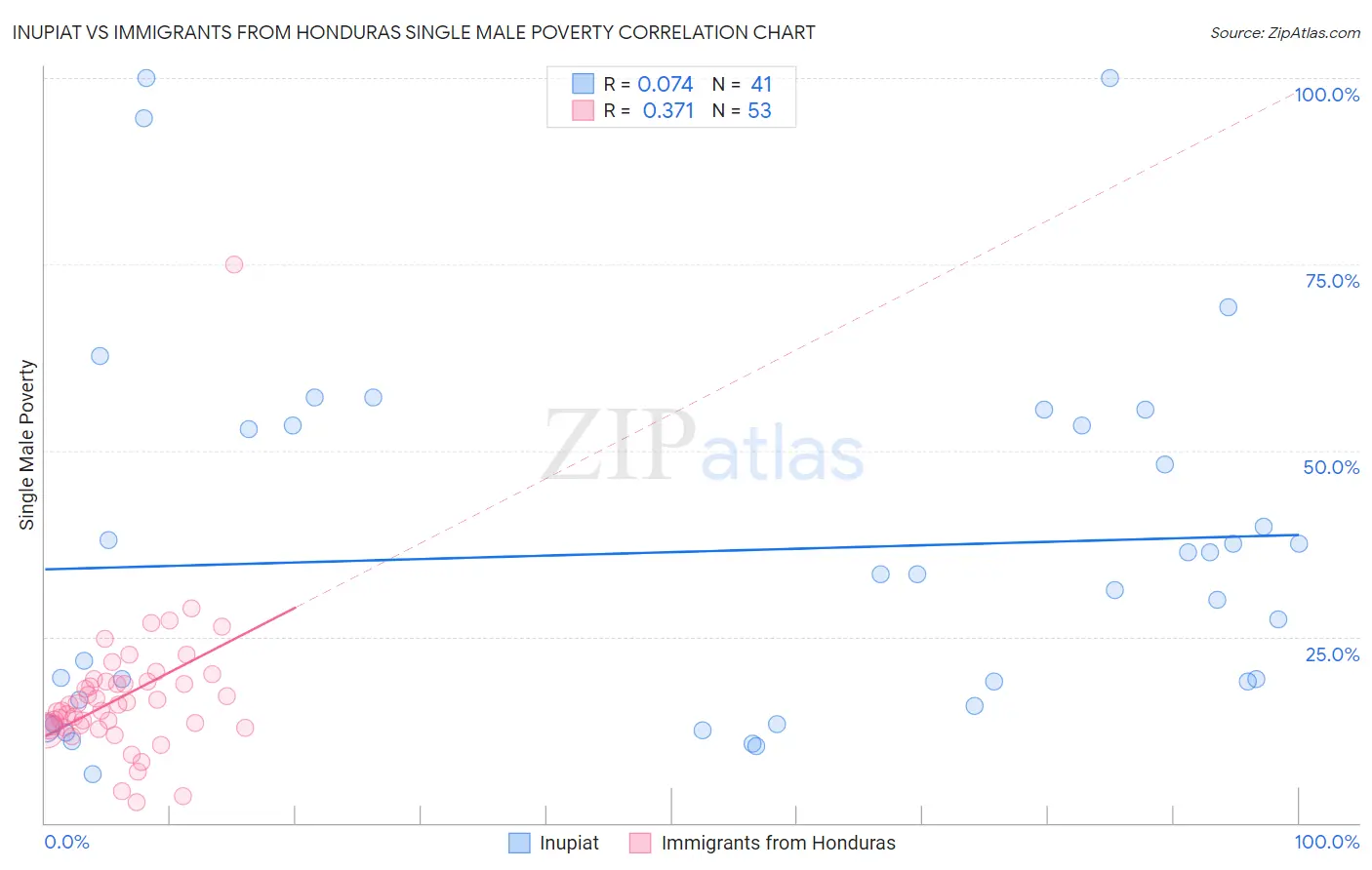 Inupiat vs Immigrants from Honduras Single Male Poverty