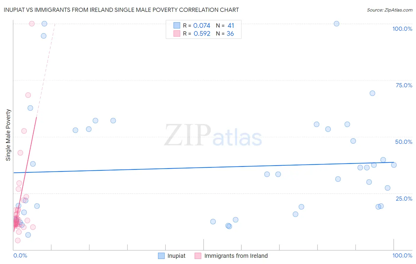 Inupiat vs Immigrants from Ireland Single Male Poverty
