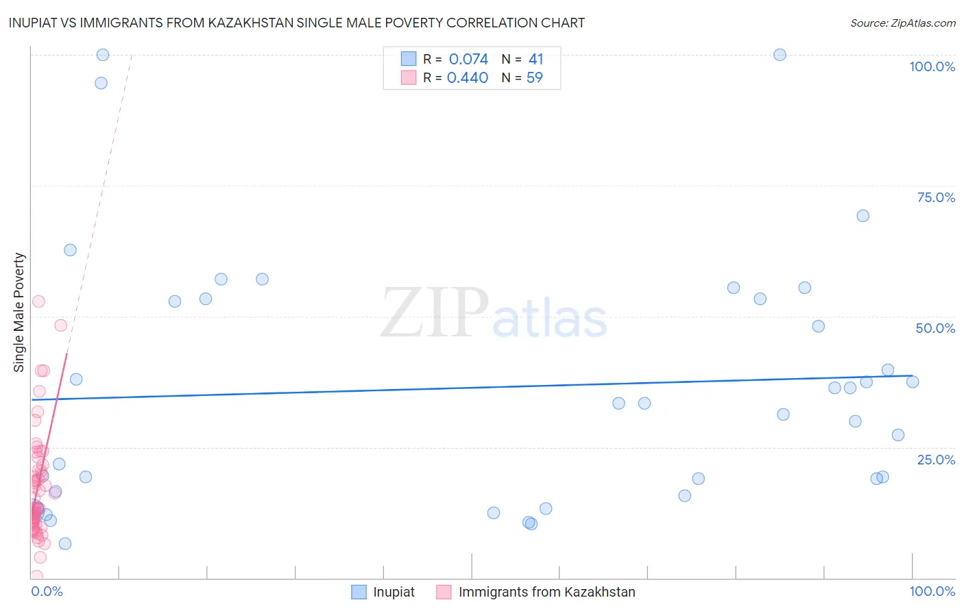 Inupiat vs Immigrants from Kazakhstan Single Male Poverty