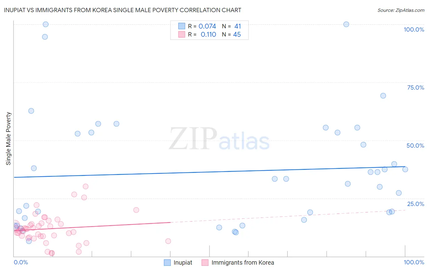 Inupiat vs Immigrants from Korea Single Male Poverty