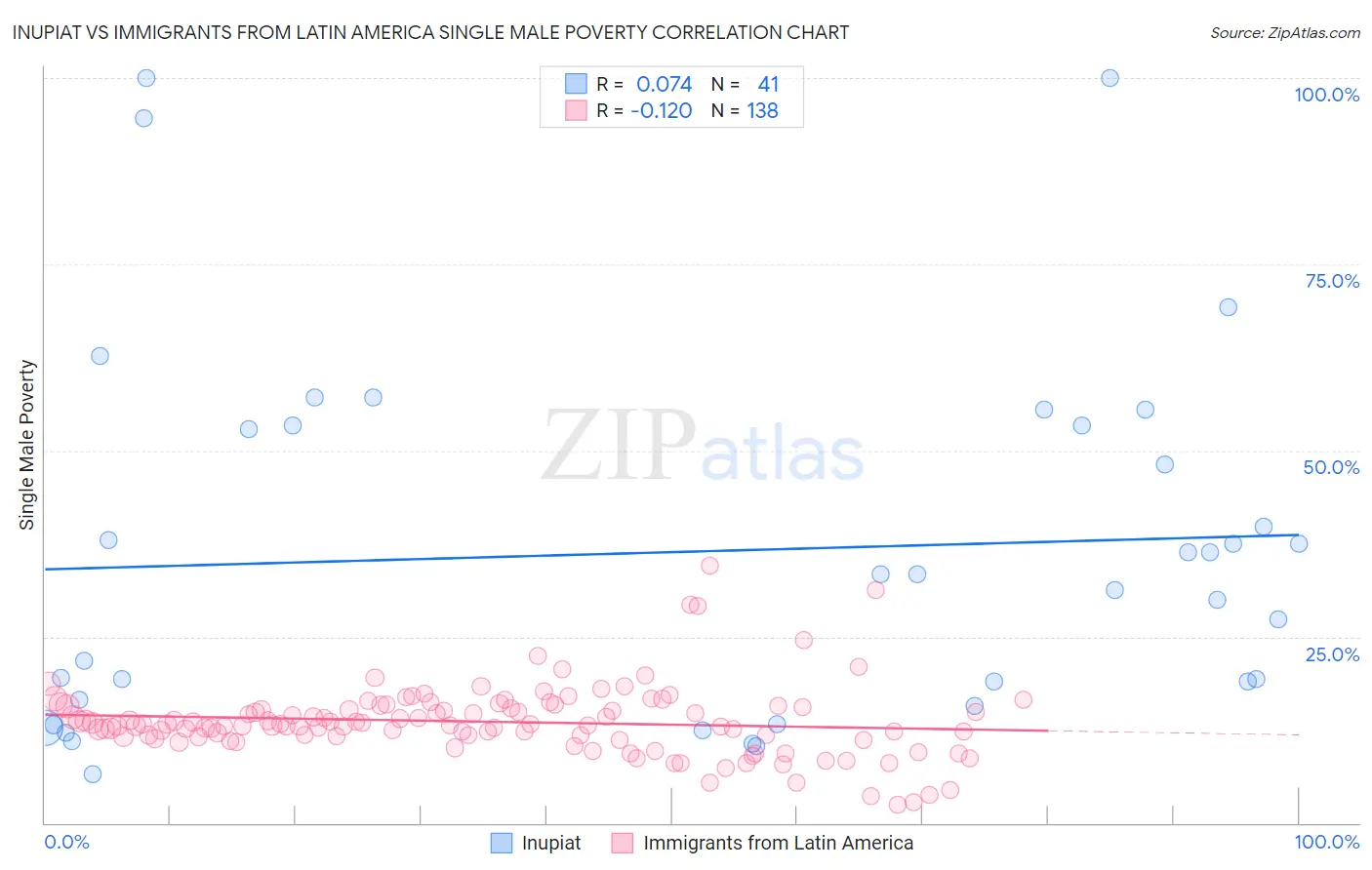 Inupiat vs Immigrants from Latin America Single Male Poverty