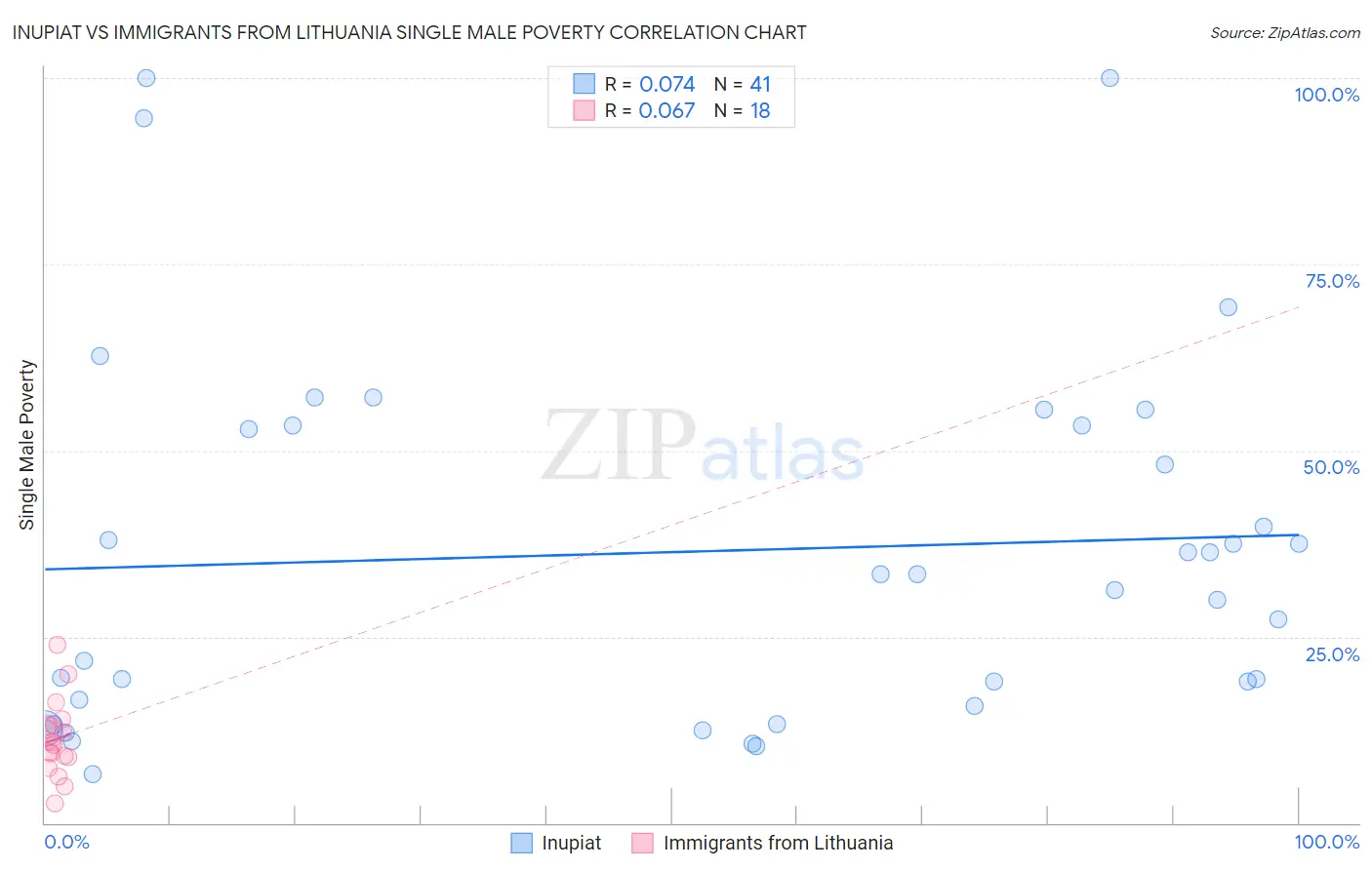 Inupiat vs Immigrants from Lithuania Single Male Poverty