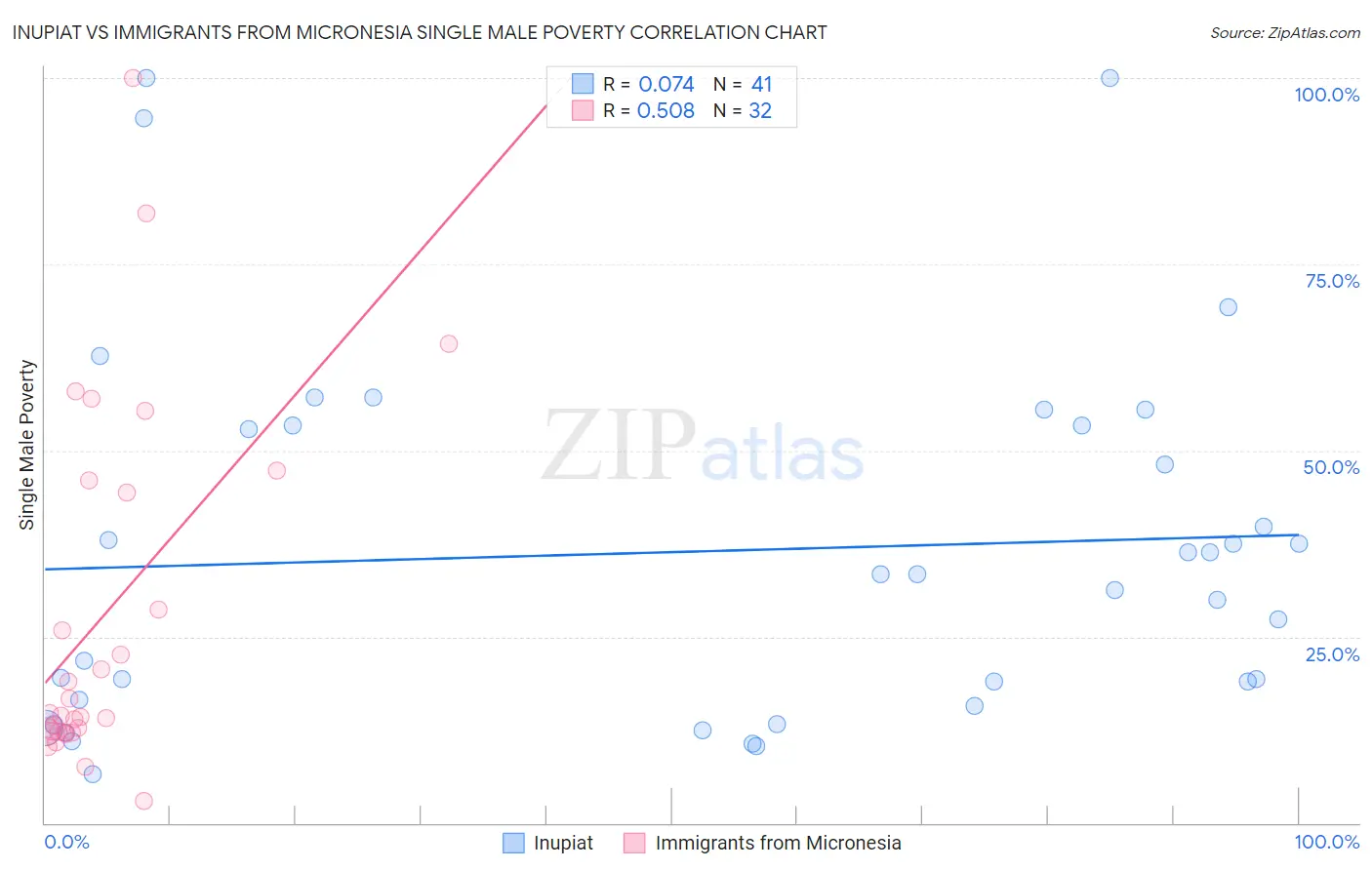 Inupiat vs Immigrants from Micronesia Single Male Poverty