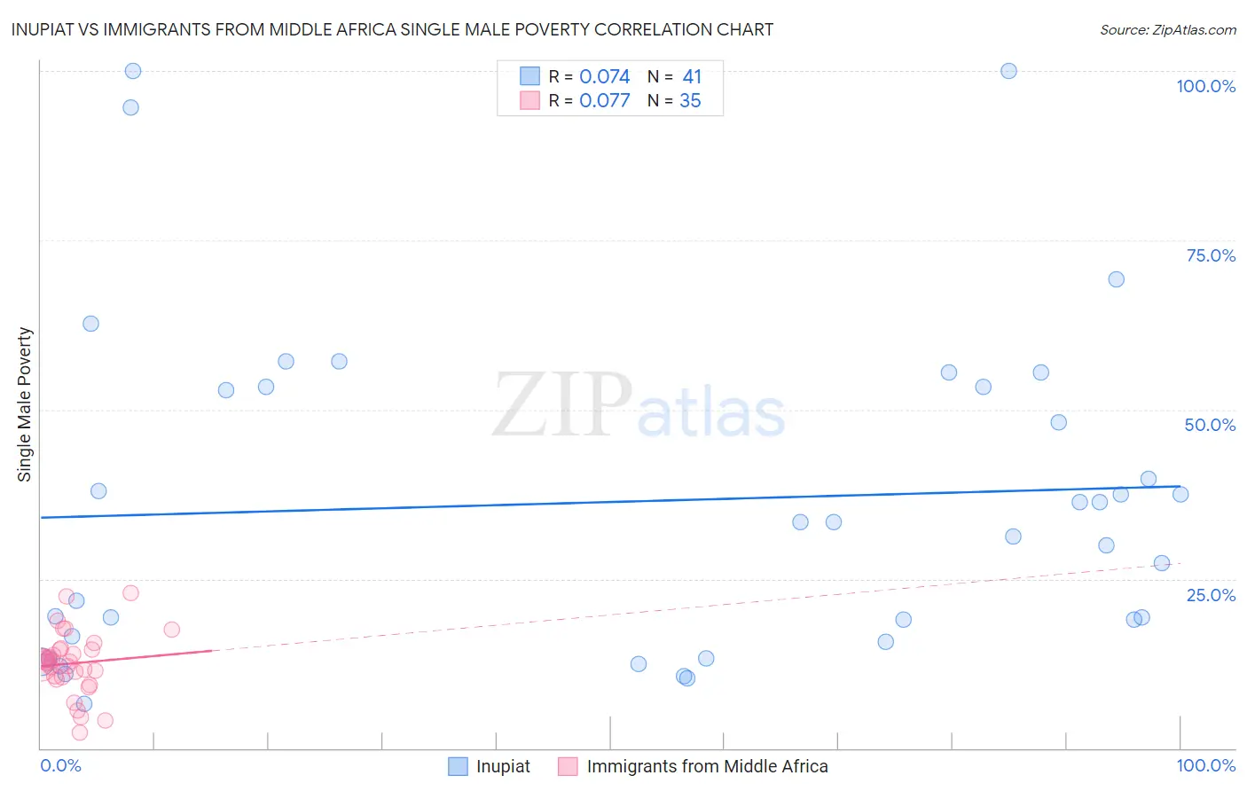 Inupiat vs Immigrants from Middle Africa Single Male Poverty