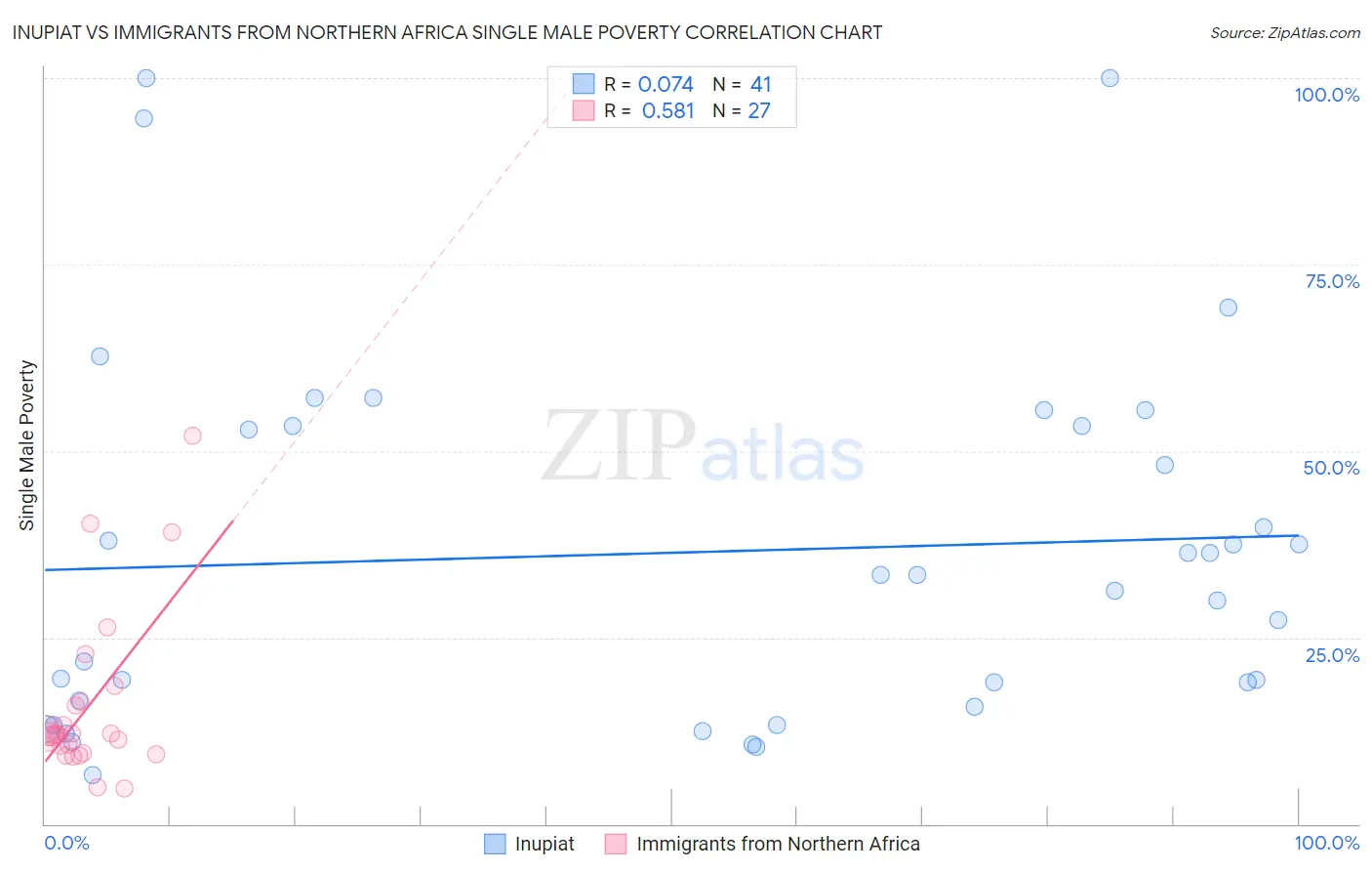 Inupiat vs Immigrants from Northern Africa Single Male Poverty