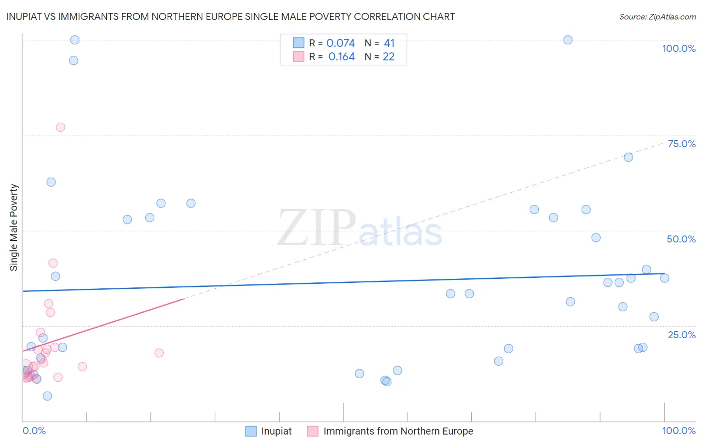 Inupiat vs Immigrants from Northern Europe Single Male Poverty