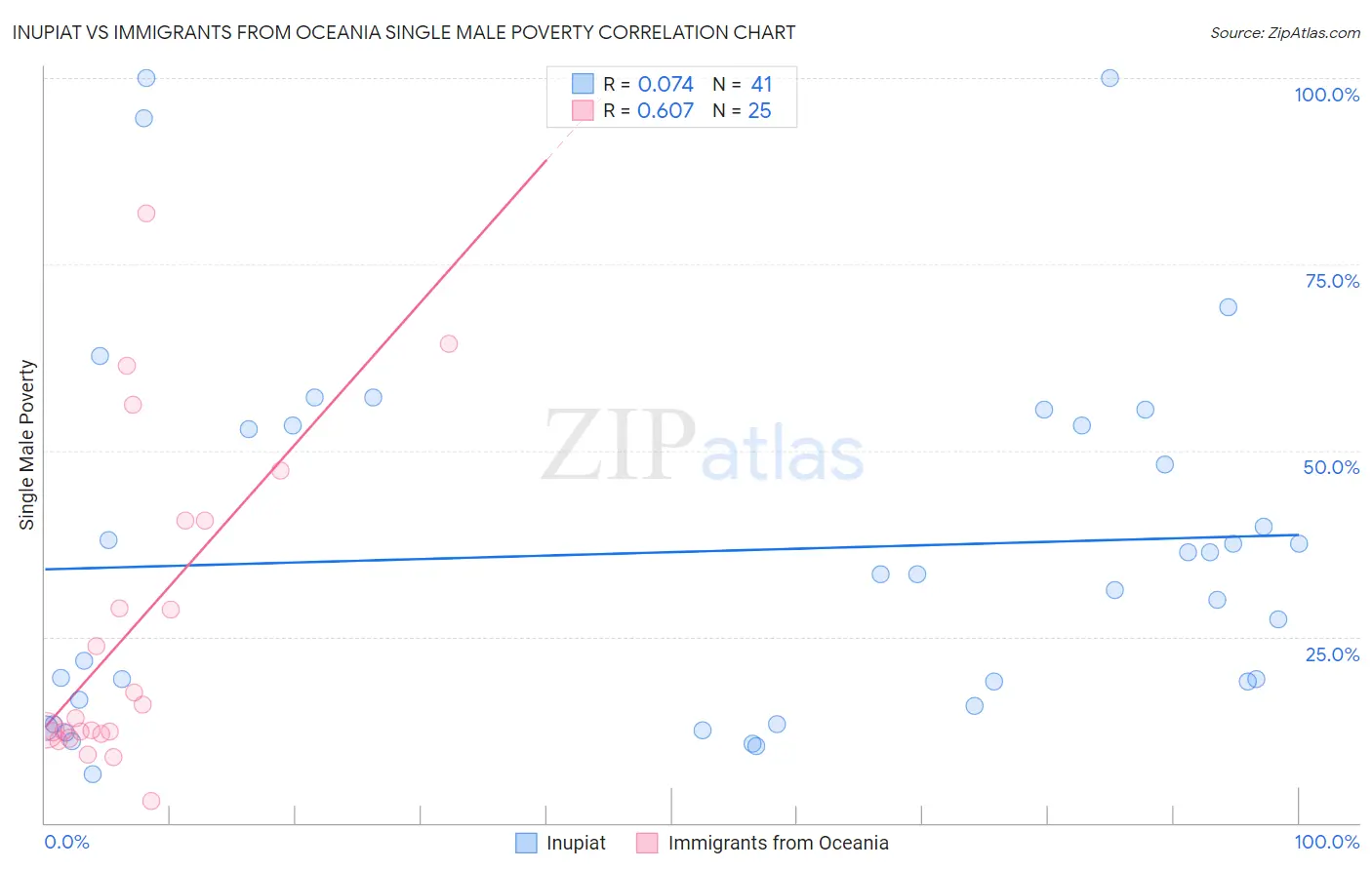 Inupiat vs Immigrants from Oceania Single Male Poverty