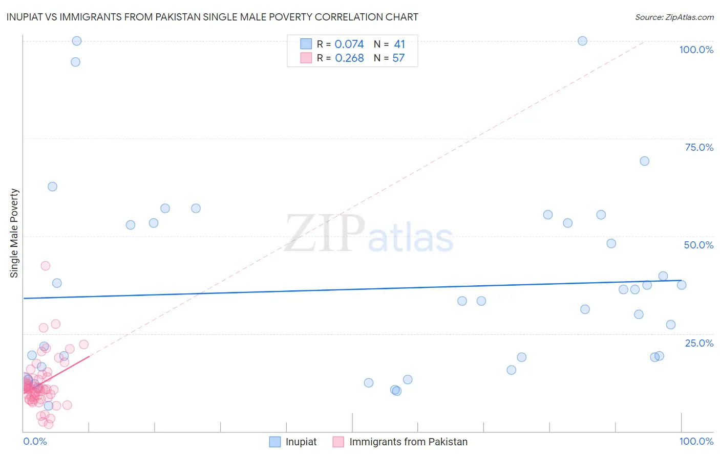 Inupiat vs Immigrants from Pakistan Single Male Poverty