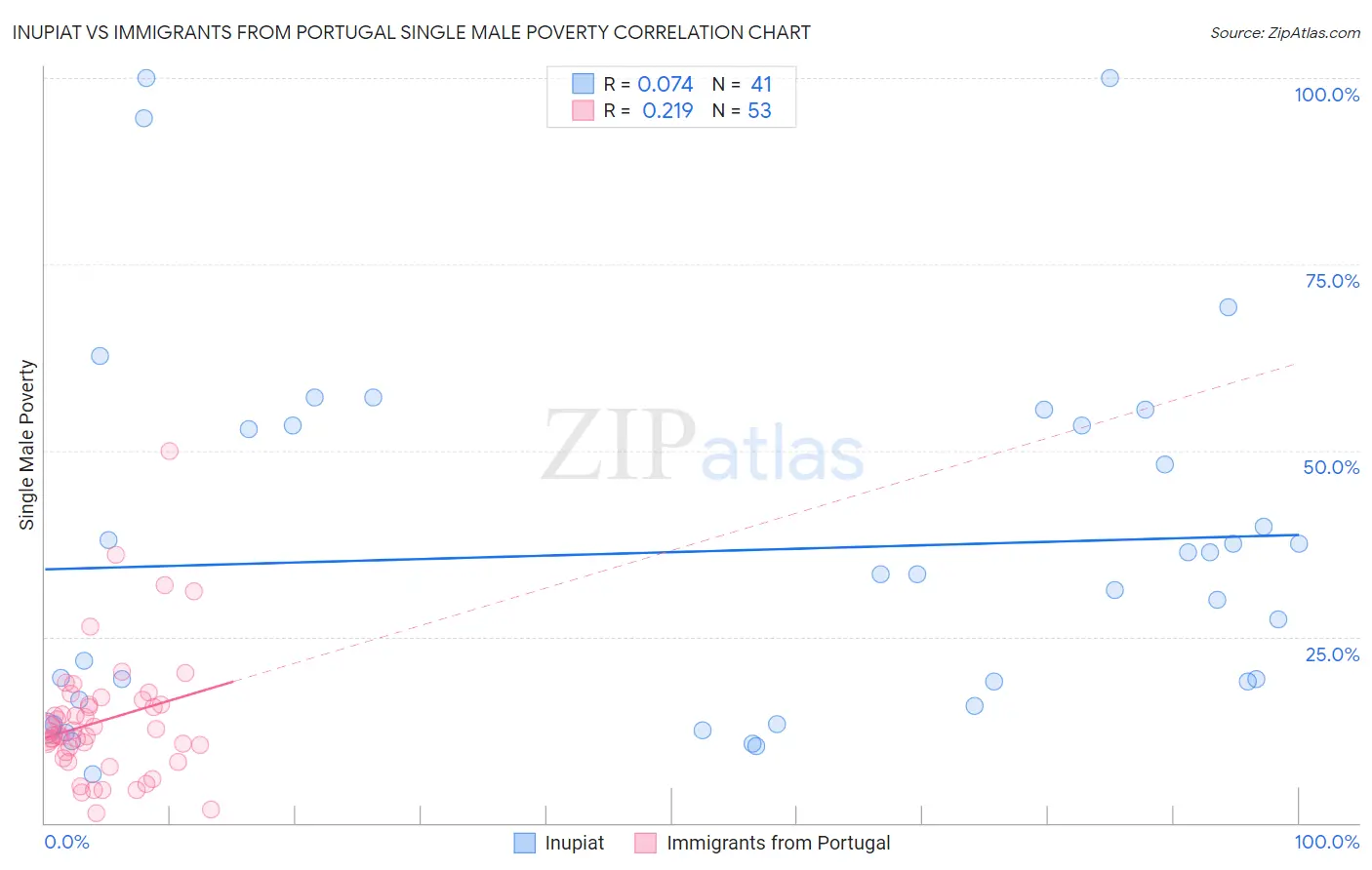 Inupiat vs Immigrants from Portugal Single Male Poverty