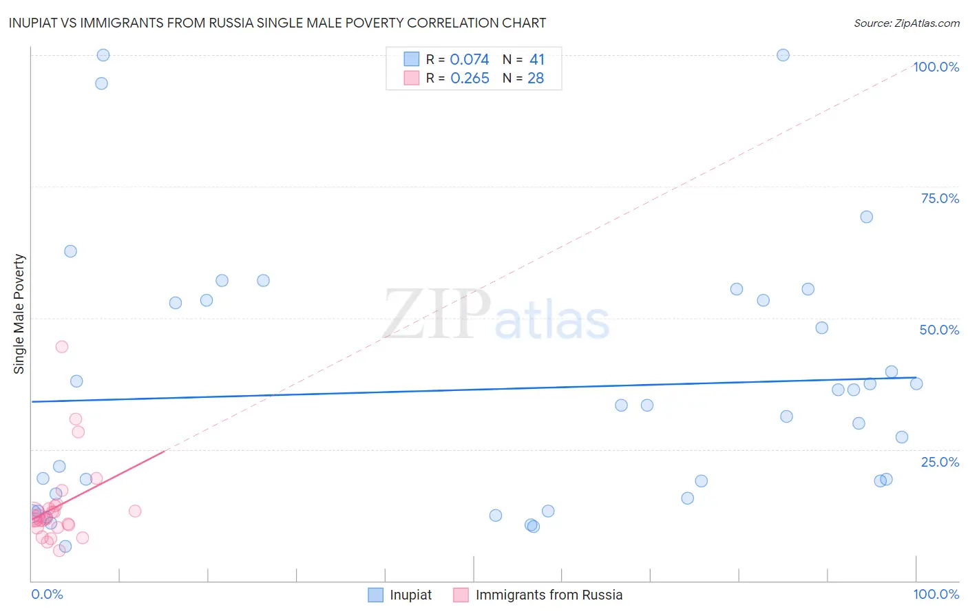 Inupiat vs Immigrants from Russia Single Male Poverty