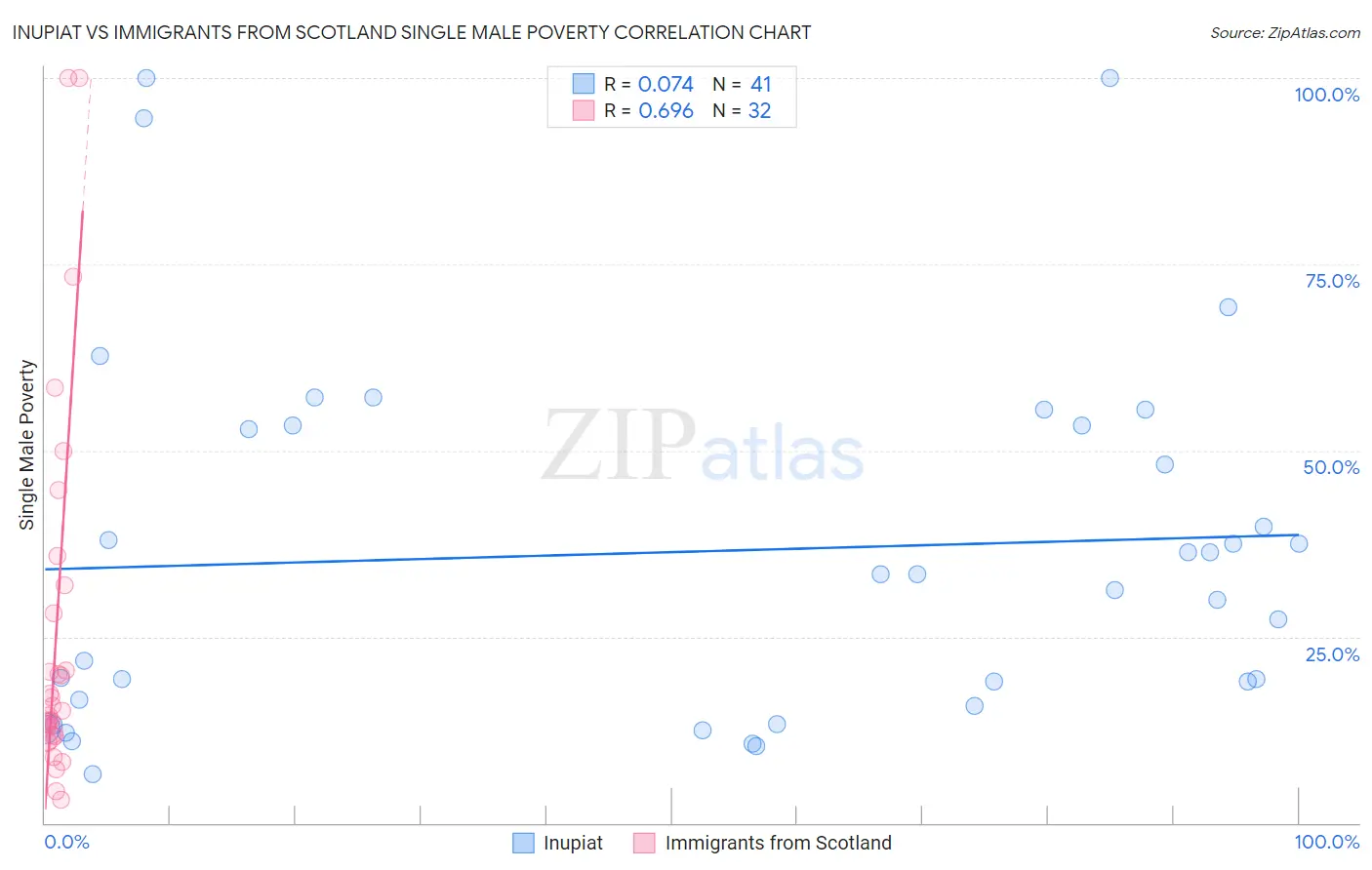 Inupiat vs Immigrants from Scotland Single Male Poverty